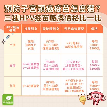HPV疫苗全解析》子宮頸癌疫苗九價價格、公費對象與副作用